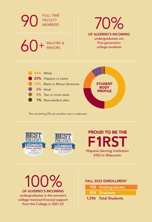 Alverno Infographics. 90 full-time faculty members. More than 60 majors & minors. 70% of alverno's incoming undergraduates are first-generation college students. 44% Male, 25% hispanic or latinx, 18% black or african american, 6% asian, 4% two or more races, 1% non-resident, and the remaining 2% are another race or unknown. Proud to be the first hispanic serving institution in Wisconsin. 100% of Alverno's incoming undergraduates in the women's college received financial support from the College in 2021-22. Fall 2022 enrollment: 788 undergraduate and 808 graduate students. 